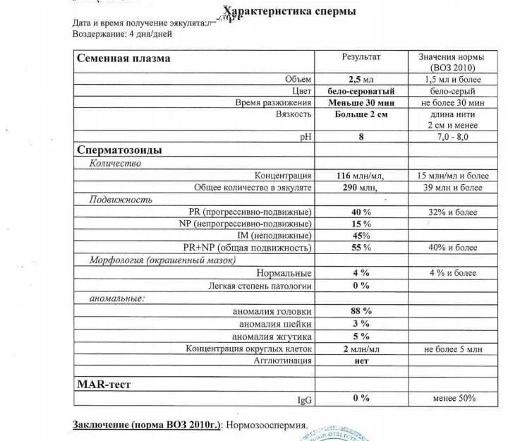 Морфология 2 процента. Спермограмма воз 2010 норма. Спермограмма по воз 2010г. Спермограмма по протоколу воз. Спермограмма анализ.