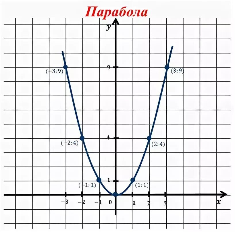 Игрек нулевое