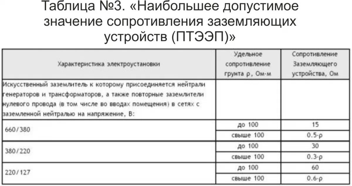 Птээп 2.12. Какое должно быть сопротивление контура заземления. Таблица сопротивления контура заземления. Норма сопротивления заземляющего устройства заземления. Сопротивление контура заземления нормы.