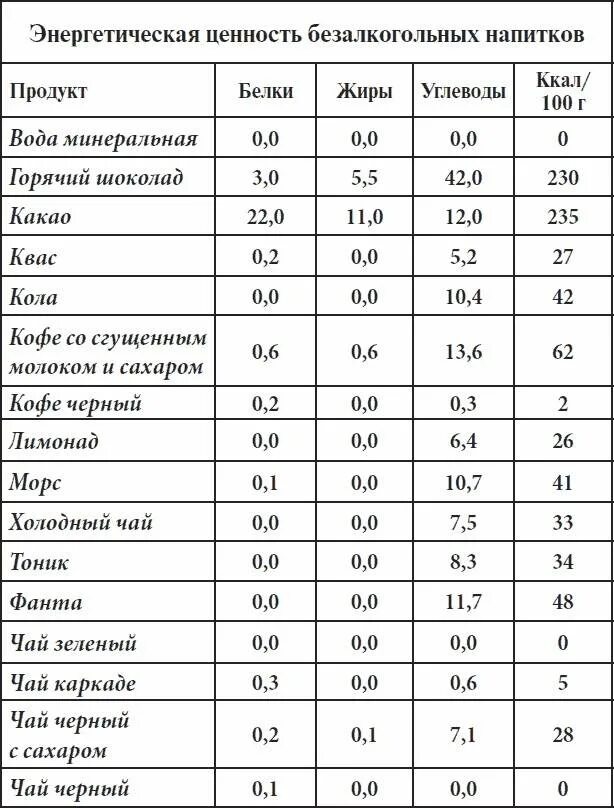 Чай черный с сахаром калории. Таблица энергетической ценности белков жиров. Белки жиры углеводы энергетическая ценность. Калорийность и энергетическая ценность кофе. Пищевая энергетическая ценность это калорийность?.