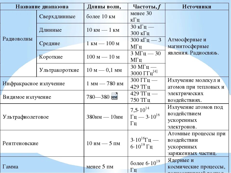 Какой диапазон органа. Шкала электромагнитных излучений таблица. Таблица по физике шкала электромагнитных излучений. Таблица диапазонов радиоволн и частот. Диапазон длин волн радиоволн таблица.