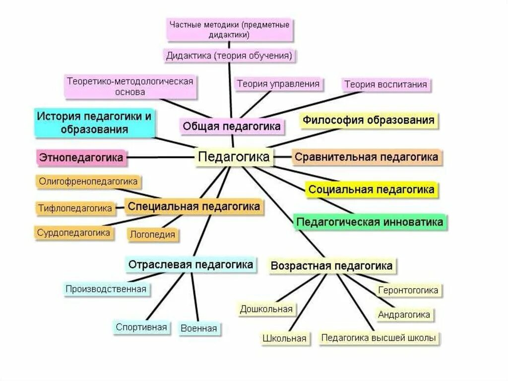 Структура педагогической науки схема. Отрасли педагогической науки педагогика высшей школы. Направления педагогики схема. Структурная схема системы педагогических наук. Вопросы частной школе