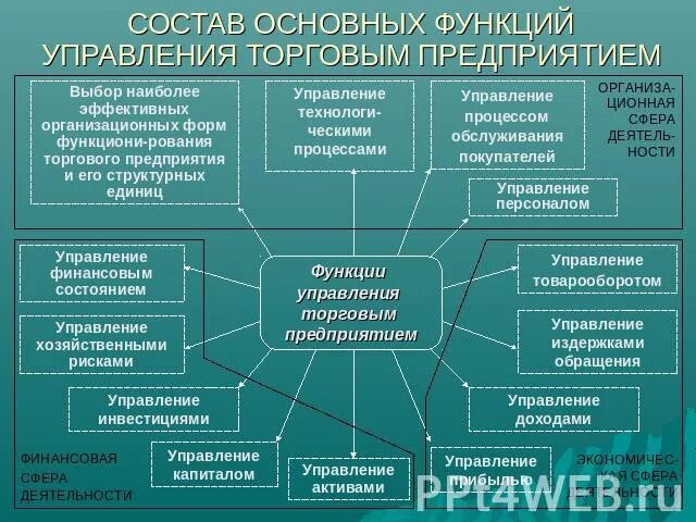 Главные функции организации. Функции управляющей компании в торговой организации. основные функции управления. функции отделов предприятия. функции управления торговой организацией.