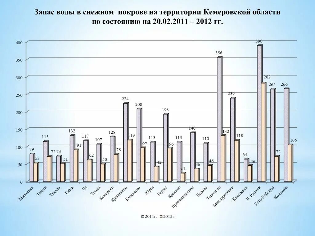 Статистика снежного Покрова в Москве по годам таблица. Высота снежного Покрова по годам. Высота снежного Покрова Московская область по годам. Запас воды в Снежном Покрове. Запас воды в снеге