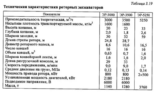 Выработка экскаватора