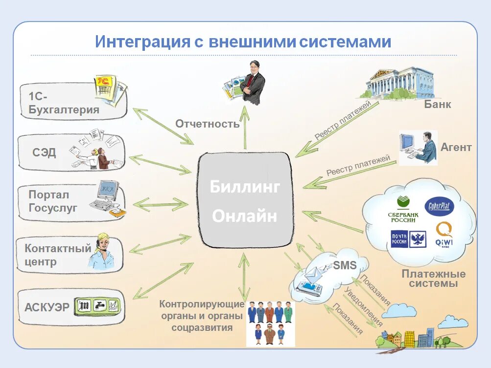 Банковские интеграции. Биллинговые системы. Схема организации биллинга. Схема работы биллинговой системы. Схему интеграции ИС.