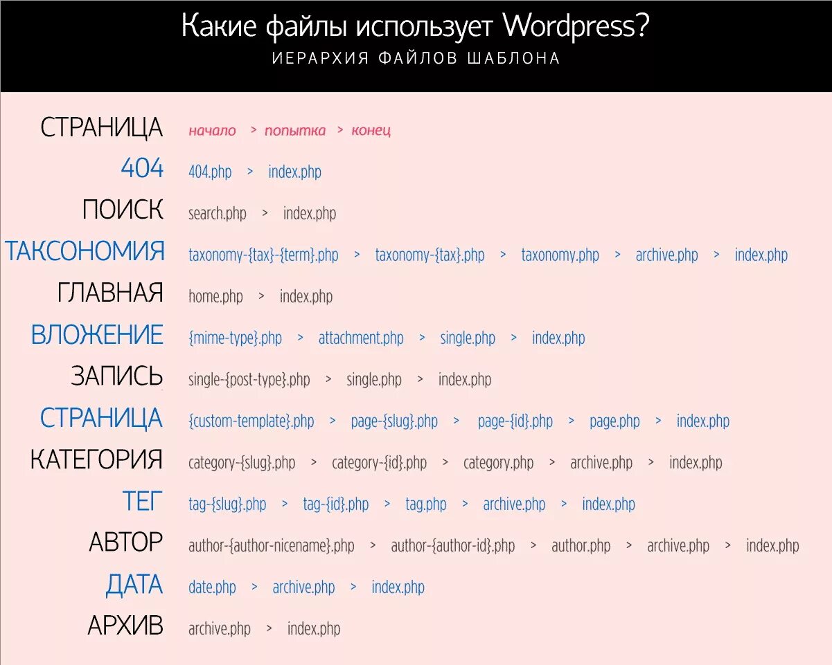 Иерархия файлов WORDPRESS. Иерархия шаблонов WORDPRESS. Wp структура файлов. Структура файлов WORDPRESS. Php page url