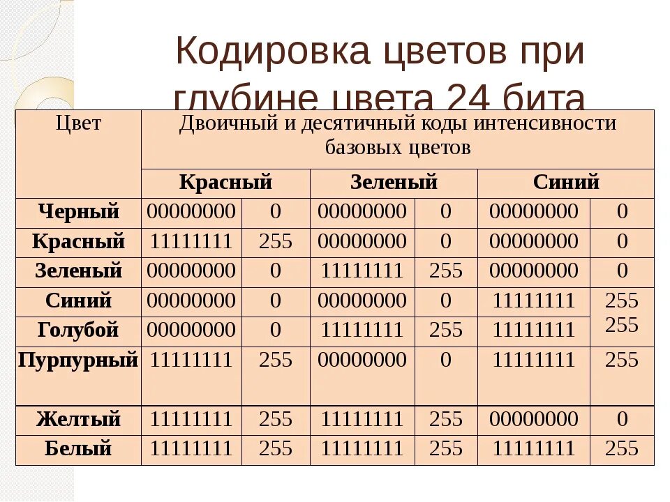 Двоичные коды цветов. Кодирование двоичным кодом. Таблица цветов двоичного кода. Цвета в двоичном коде. Двоичные данные картинки