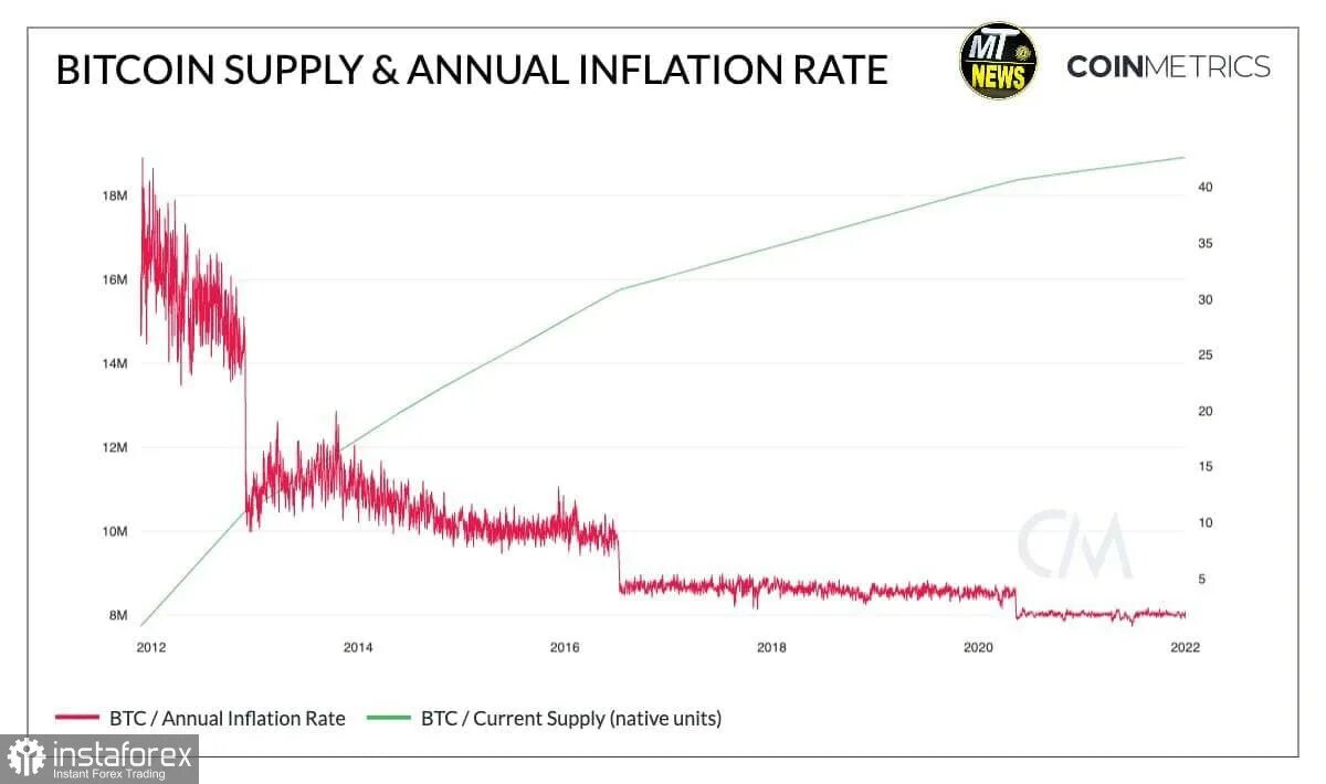 Биткоин 5 лет. Инфляция доллара сша. инфляция доллара график. инфляция доллара за 20 лет. инфляция доллара за 10 лет.
