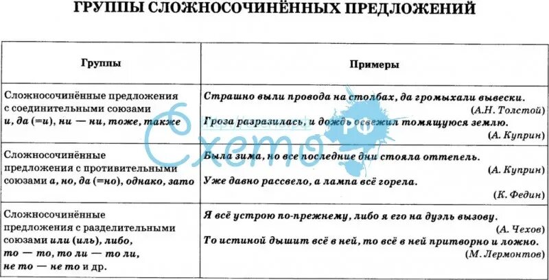 На какие виды делятся сложносочиненные предложения. Сложносочиненное предложение таблица. Сложносочиненные и Сложноподчиненные предложения таблица. Союзы сложноподчиненного предложения и сложносочиненные. Группы сложносочиненных предложений таблица.