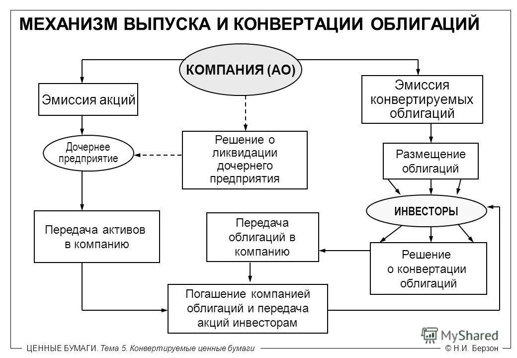 Конвертация ценных. Конвертируемые ценные бумаги. Выпуск акций организации. Эмиссия акций и облигаций. Модели ценообразования облигаций.