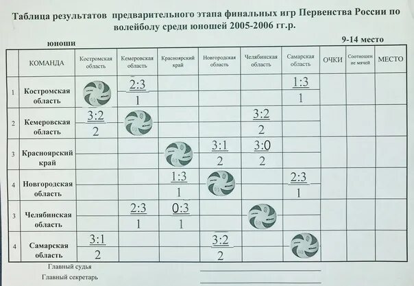 Уральская команда волейболистов "Жайык" занимает второе место в турнирной таблиц