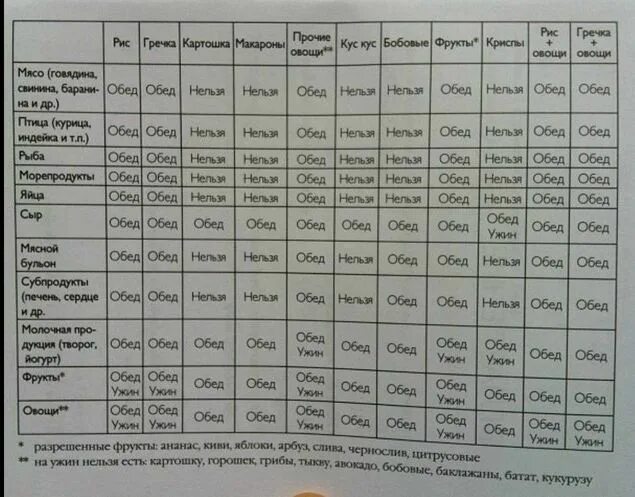 Диета 60 миримановой меню. Минус 60 таблица. Минус 60 таблица продуктов. Диета минус 60 основные правила меню таблица. Сочетание продуктов по системе минус 60.