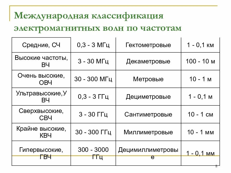 Диапазон электромагнитного поля. Классификация волн по диапазонам частот. таблица излучений по частотам. классификация электромагнитных волн по частотам. классификация электромагнитных волн по длине волны.