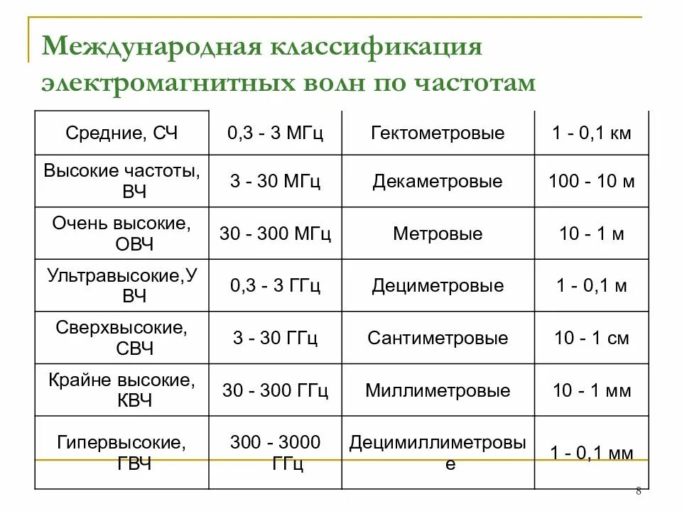 Частота электромагнитного излучения это. Классификация электромагнитных волн по частотам. Классификация волн по диапазонам частот. Классификация электромагнитных волн по длине волны. Классификация электромагнитных излучений таблица.