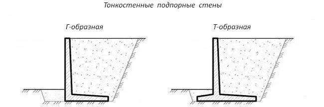 Тонкостенная железобетонная уголковая подпорная стенка. Схема бетонной подпорной стенки. Подпорные стены из монолитного бетона чертежи. Подпорная стенка из бетона схема.