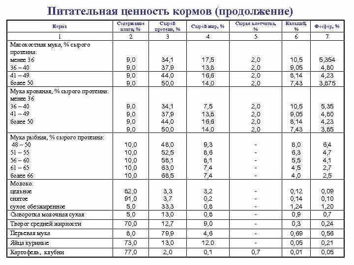 Витамины содержащиеся в муке. Мука мясокостная кормовая ценность. кормовые единиц мясокосной муке. состав и питательность кормов животного происхождения таблица. сырой протеин в кормах таблица.