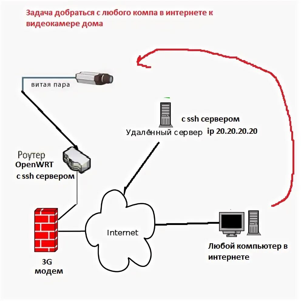 Как подключить сим карту к роутеру. Схема подключения IP камер 4g модем. Схема подключения вай фай роутера с USB модемом. Подключение 4g модема к роутеру. Схема подключения 4g модема в роутер камера.