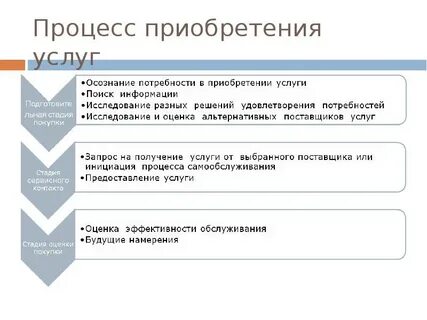 Процесс приобретения
