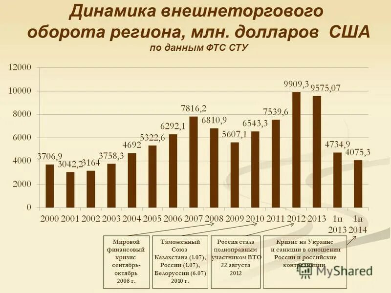 Внешнеторговый оборот россии. Динамика внешнеторгового оборота России. Внешний торговый оборот США. Динамика внешнего товарооборота. Внешнеторговый оборот Казахстана.