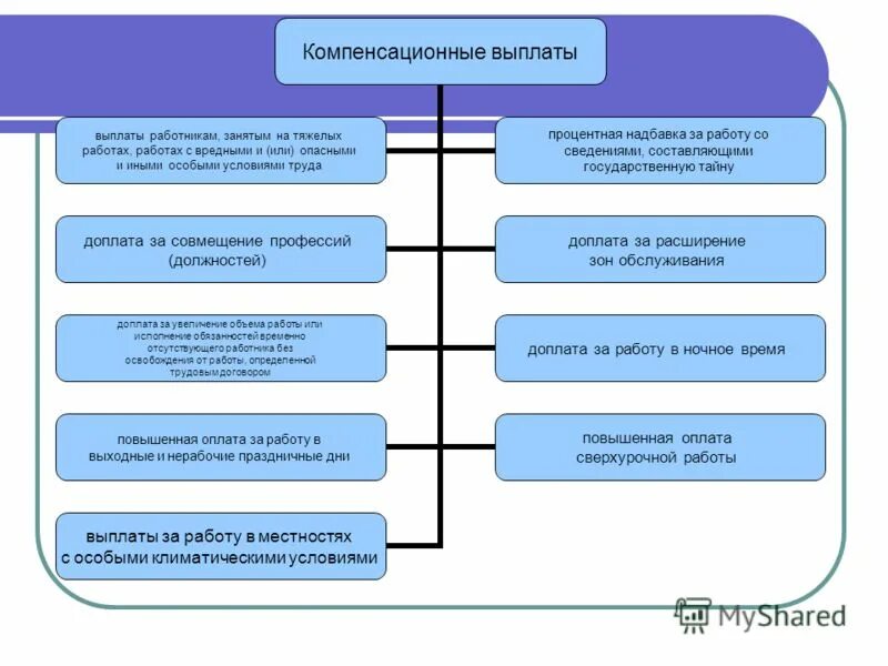 Виды компенсационных выплат схема. В систему социальных компенсационных выплат входят. Компенсационные выплаты в системе социального обеспечения. Виды компенсационных выплат таблица.