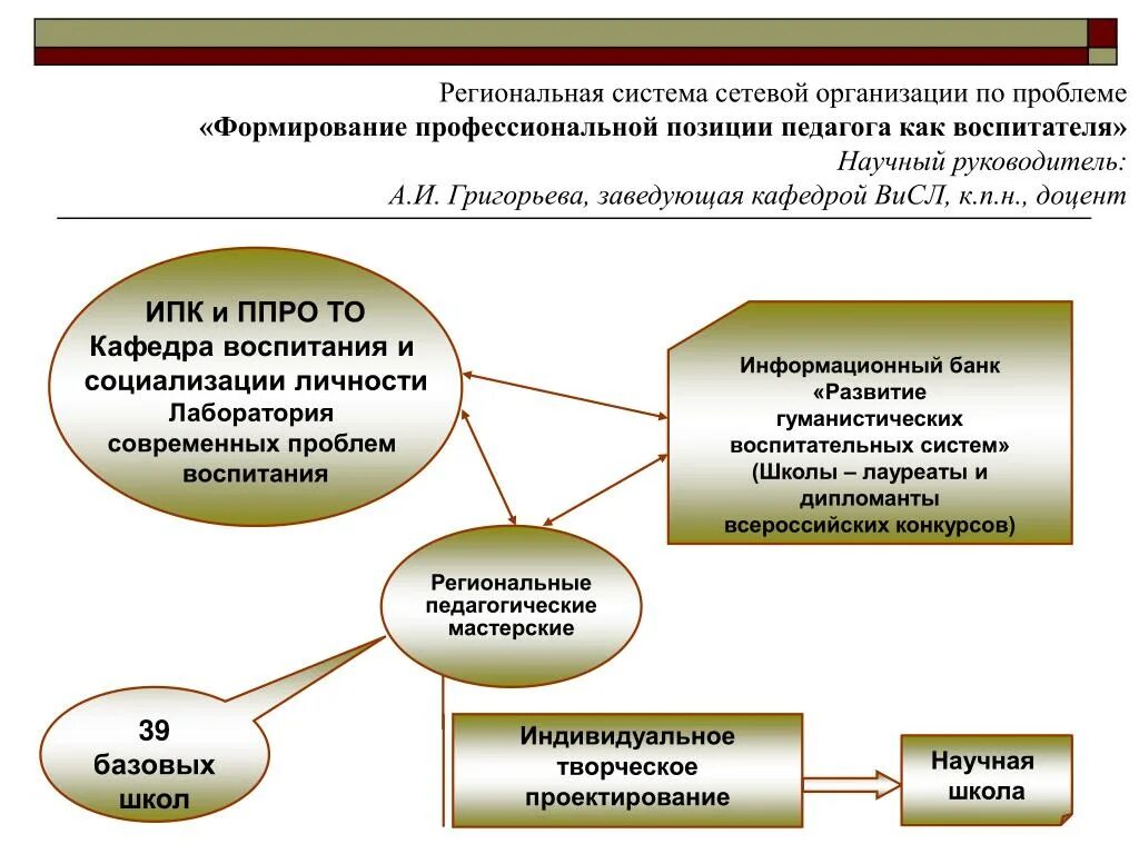 Тульская региональная система образования.. Региональная система. Региональное образование структура. Сетевые организации. Статус сетевая организация