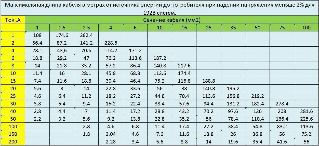 Насколько в начале. Таблица выбора сечения кабеля на 12 вольт. Таблица расчета сечения кабеля 12 вольт. Сечение кабеля по мощности таблица 12вольи. Сечение кабеля по мощности таблица 12 вольт.