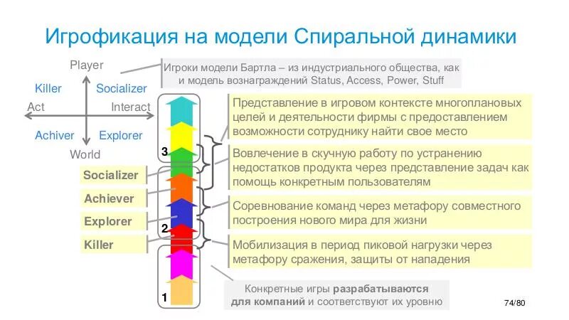 Уровни развития спиральной динамики