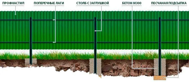 Сколько стоит установка забора без материала. Монтаж забора из профнастила. Конструкция забора из профлиста. Разметка забора из профнастила. Забор из профнастила со столбиками.