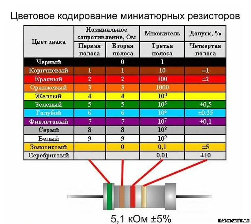 Проверка номиналов. Цветовая маркировка сопротивлений 5 полос. Таблица маркировки сопротивлений резисторов. Цветовая маркировка резисторов 4 полосы. Сопротивление 1 ом маркировка.