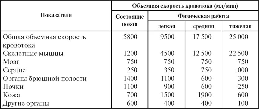 Объемная скорость кровотока норма. Скорость движения крови норма. Линейная и объемная скорость движения крови. Скорость кровотока в сосудах таблица.