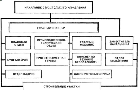 Органы управления строительством. Организационная структура строительной организации схема. Организационная структура дорожно-строительной организации схема. Структура строительной организации схема. Структурная схема организации строительной компании.