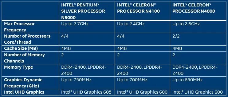 Intel uhd graphics сколько видеопамяти. Процессор intel graphics 605. intel graphics 600. intel hd graphics 600 характеристики. intel hd graphics 605 характеристики.