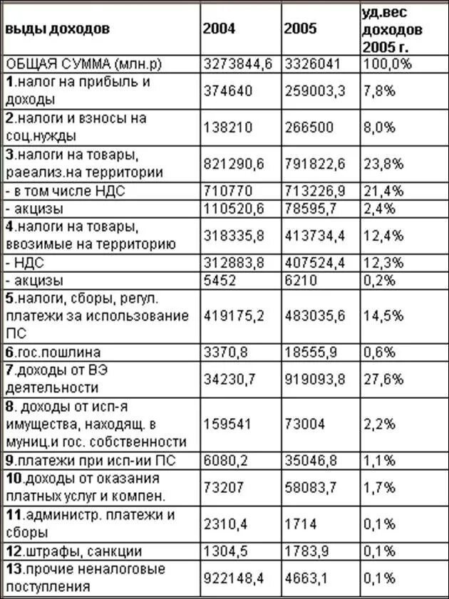 Бюджет России в 2005 году. Структура доходов и расходов федерального бюджета. НДС В составе доходов бюджета. Доходы Фед бюджета 2005 год.