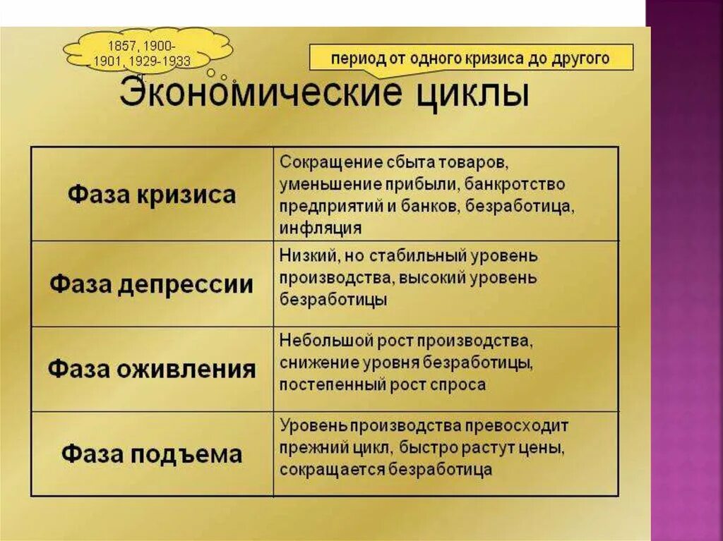 Назовите основные фазы экономического цикла. Опишите фазы экономического цикла. Фаза кризиса экономического цикла. Фазы экономического цикла и их характерные признаки. 3 этапа кризиса