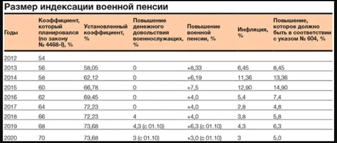 Размер пенсии военнослужащих в 2022. Понижающий коэффициент военной пенсии. Повышение военных пенсий в 2021 году. Размер пенсии военного пенсионера. Будет ли повышаться пенсия в 2024 году