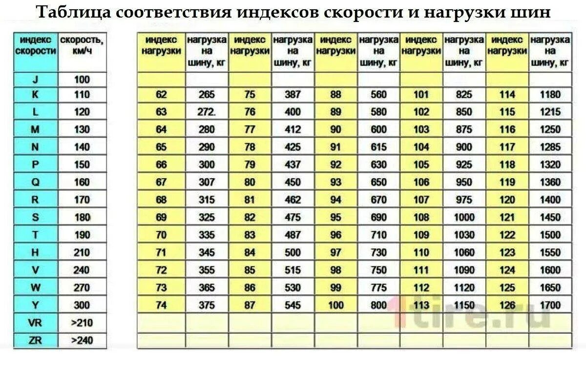 Обозначение шин расшифровка таблица. Индекс массы и скорости на шине автомобиля. Таблица индекса нагрузки и скорости автошин. Индекс скорости и нагрузки на шинах таблица расшифровка. Индекс нагрузки шин таблица.