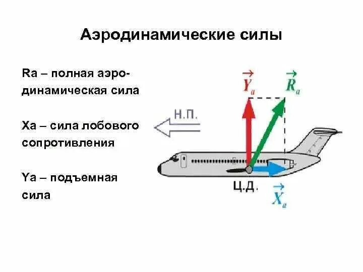 Аэродинамика крыла самолета подъемная сила. Сила аэродинамического сопротивления формула. Лобовое аэродинамическое сопротивление формула. Формула лобового сопротивления самолета.