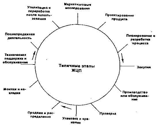 Жизненный цикл продукции 11 этапов. Жизненного цикла продукции (ЖЦП). Этапы жизненного цикла изделия. Сводная таблица процессов на этапах жизненного цикла продукции.