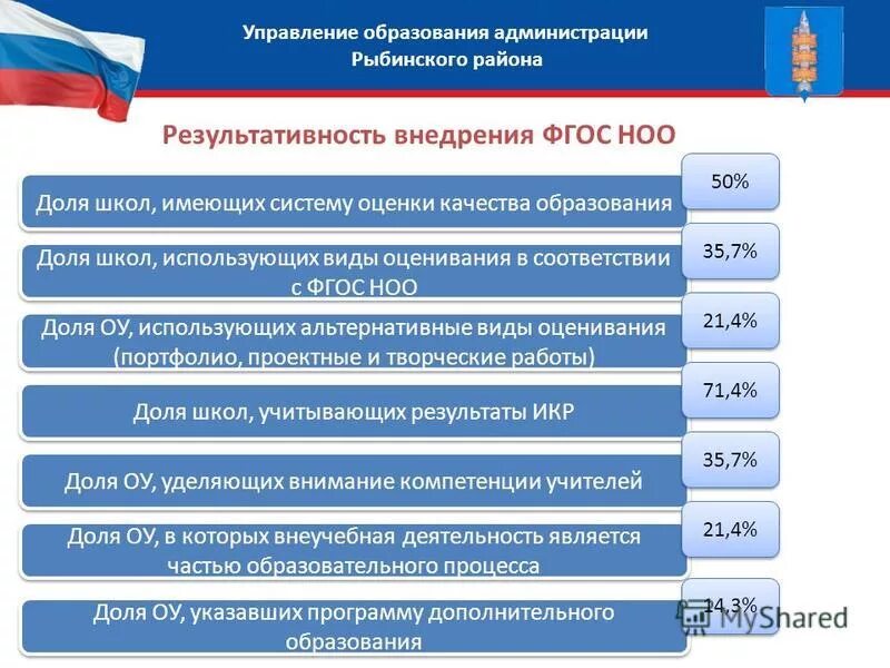 Управление образования рыбинского