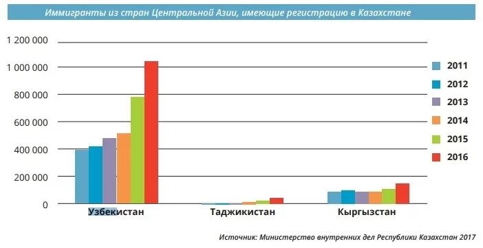 Трудовая миграция в Казахстане. Статистика миграции из Азии в Россию. Иммиграция из Казахстана статистика. Миграция населения Узбекистана. Наибольшее количество иммигрантов