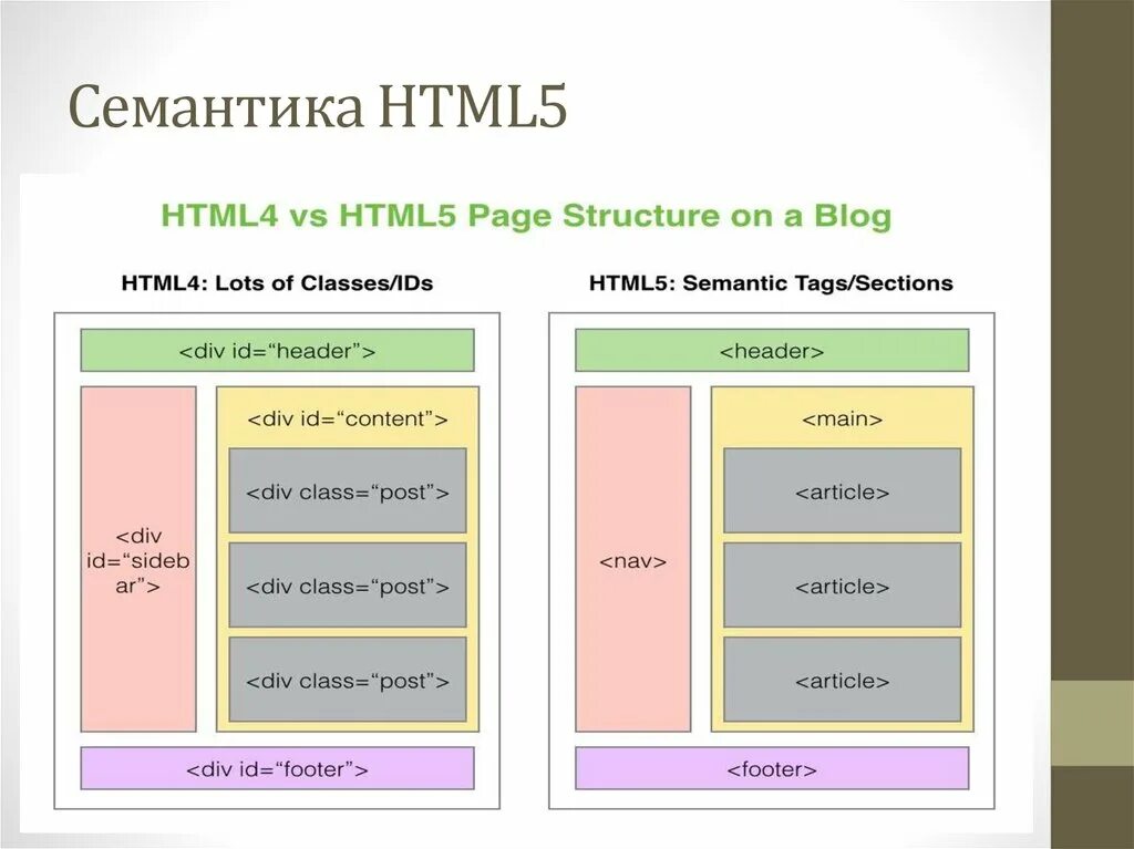 Семантические Теги структура html5. Семантические элементы html5. Семантическая разметка html5. Html структура страницы семантическая. Html5 encoding