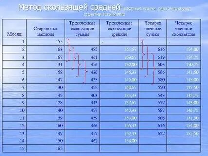 Сглаживание ряда методом скользящей средней