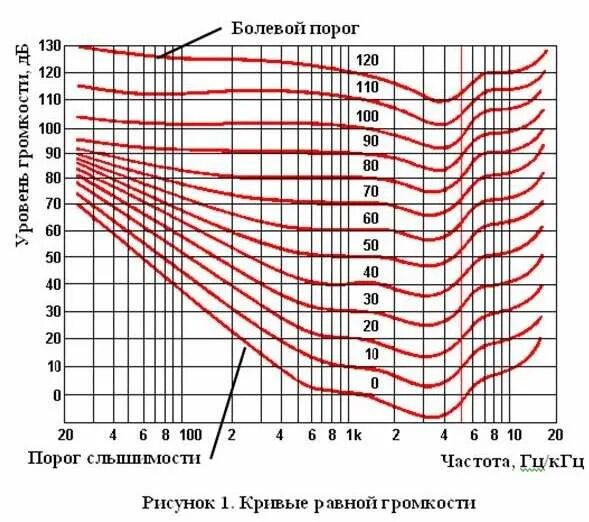 Чувствительность 6 дб