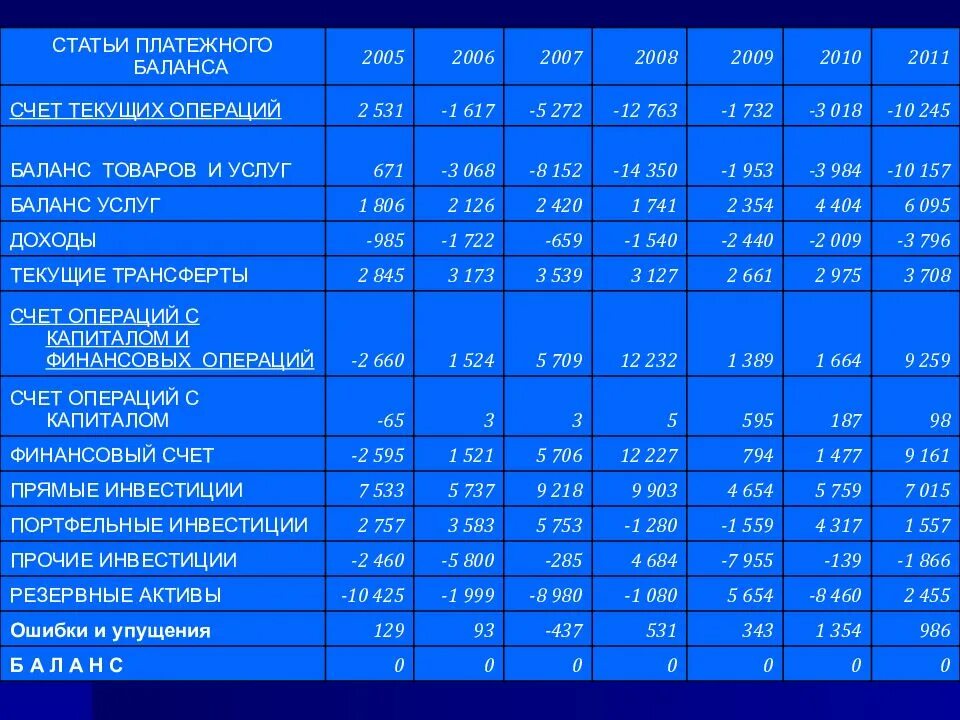 Баланс текущего счета. Финансовый счет платежного баланса. статьи платежного баланса. статьи платежного баланса страны. статьи счета текущих операций платежного баланса.