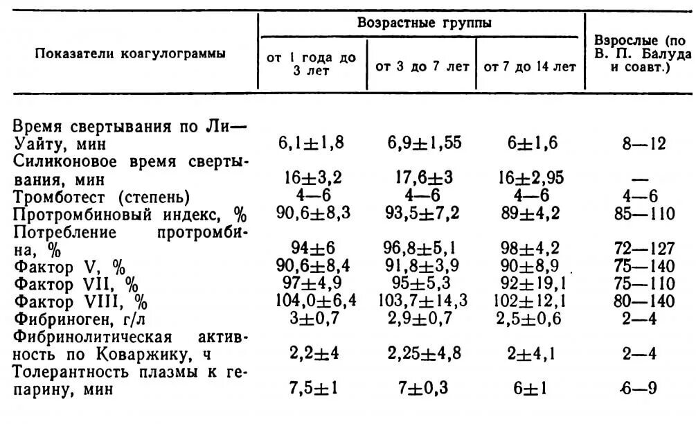 Коагулограмма результаты расшифровка. Норма свертывания крови у грудничков. Норма коагулограммы крови у детей. Коагулограмма крови норма у детей. Показатели свертываемости крови норма таблица.