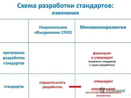 Стандарты оценки саморегулируемых организаций оценщиков