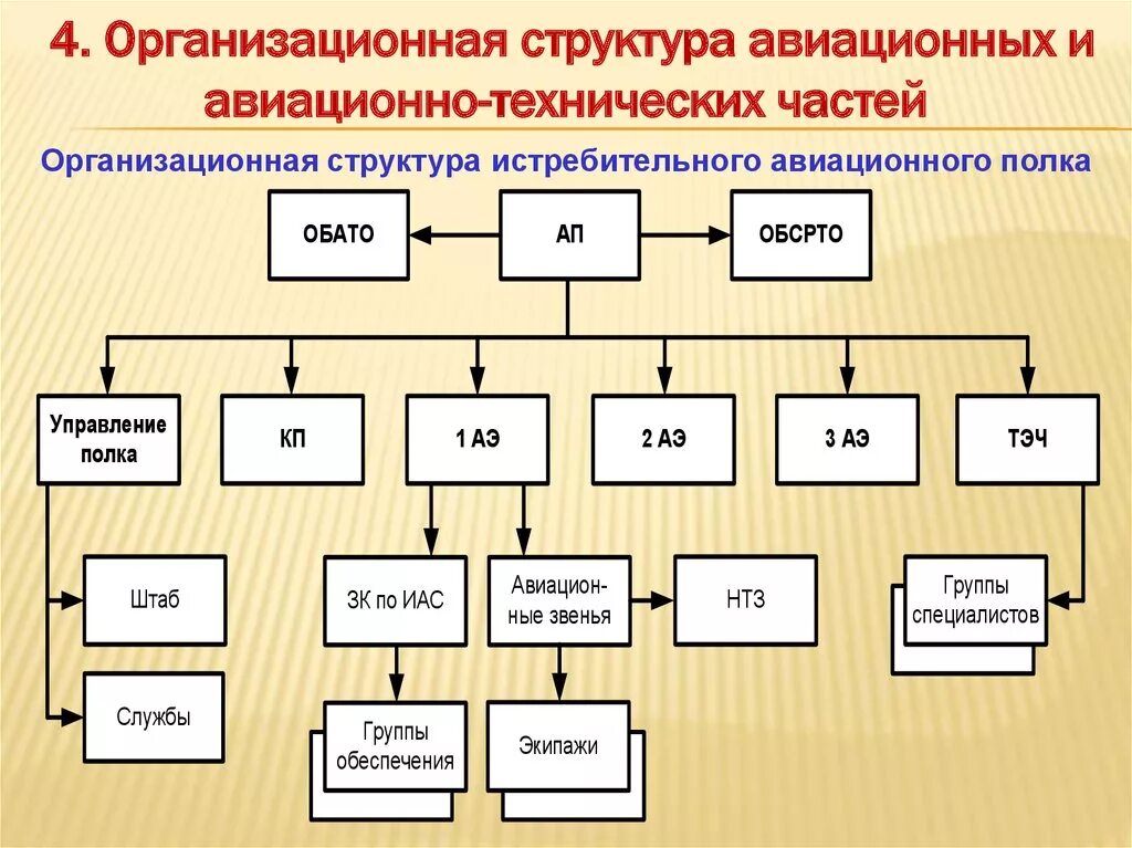 Организационно-штатная структура авиационного полка ВВС России. Организационно штатная структура авиационного полка. Штатная структура истребительного авиационного полка. Организационно-штатная структура ВВС РФ.