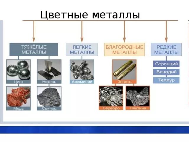 Группа материалов металлы. Типы цветных металлов и примеры. Цветные металлы классификация цветных металлов. Классификация цветных металлов металлургия. Черные металлы и цветные металлы.