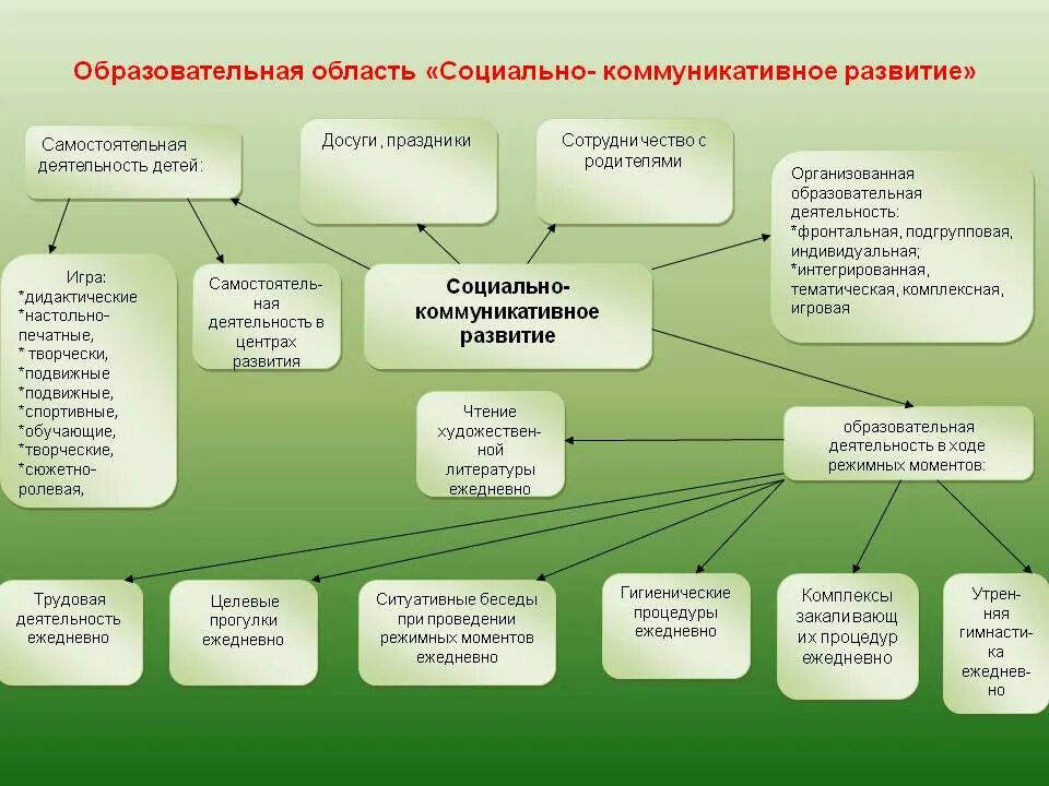 Форма образовательной работы. Образовательная область социально-коммуникативное развитие. формы работы социально-коммуникативное развитие. методы работы по социально коммуникативному развитию. формы работы по социально коммуникативному развитию.